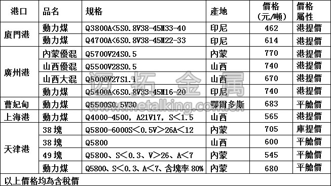 最新港口動力煤價格圖片