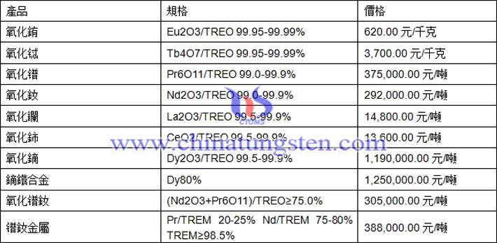 氧化鑭、氧化鋱、鏑鐵合金最新價格圖片