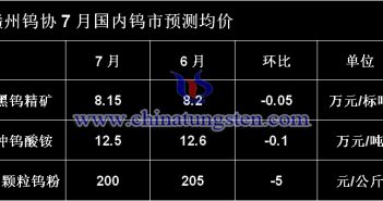 贛州鎢協7月國內鎢市預測均價圖片