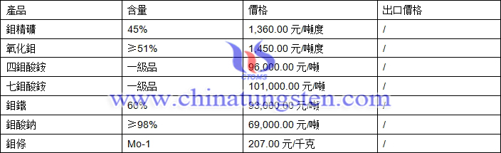 鉬精礦、氧化鉬、鉬鐵最新價格圖片