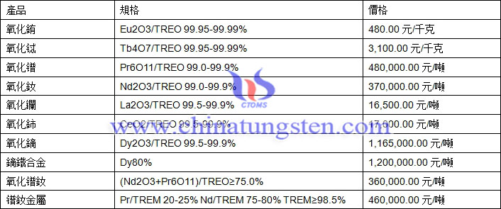 氧化釹、氧化鐠、氧化鑭最新價格圖片