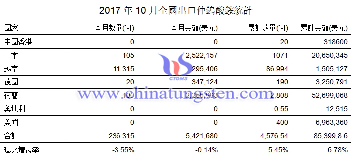 2017年10月全國出口仲鎢酸銨統計圖片