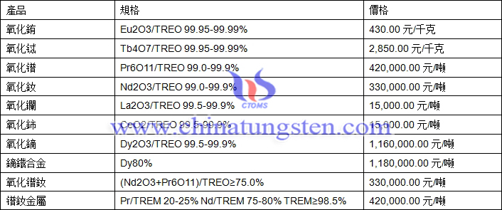 氧化鋱、氧化銪、鐠釹金屬最新價格圖片