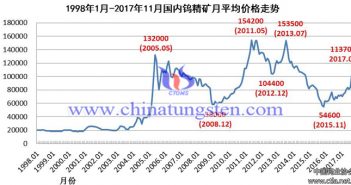 2000年-2017年中國鎢精礦產量圖片