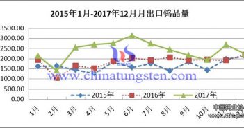 2015年1月-2017年12月月出口鎢品量圖片