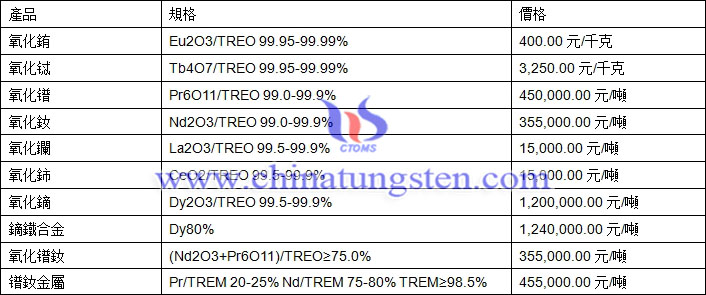 2018年3月29日稀土價格圖片