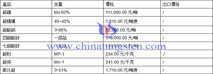 2018年4月19日鉬價格圖片