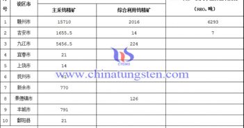 2018年江西省第一批稀土礦鎢礦開採總量控制指標下達表