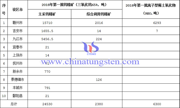 2018年江西省第一批稀土礦鎢礦開採總量控制指標下達表