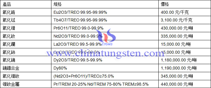 2018年6月15日稀土價格圖片