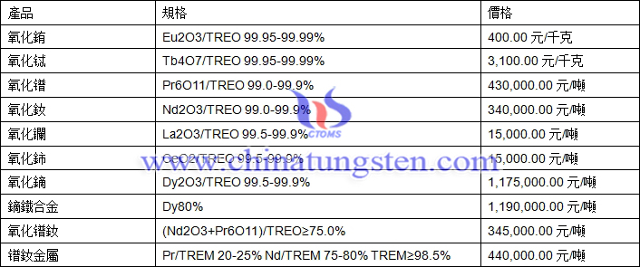 2018年6月28日稀土價格圖片