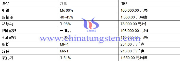 2018年7月16日鉬價格圖片