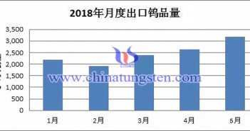 2018年月度出口鎢品量圖