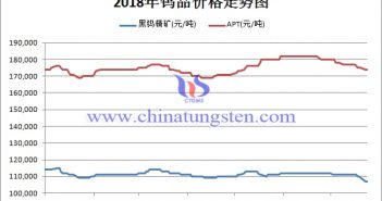 2018年鎢品價格走勢圖