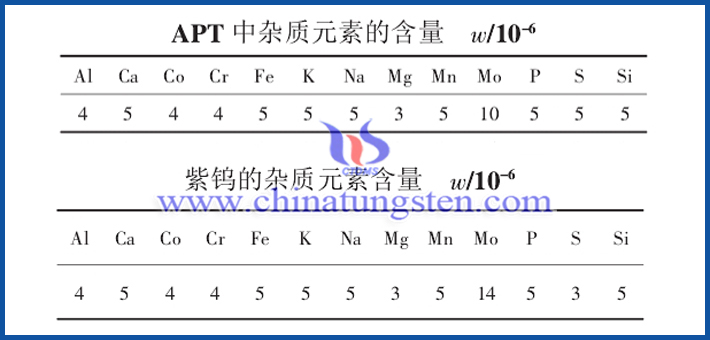 APT的雜質元素含量和紫色氧化鎢的雜質元素分析結果圖片