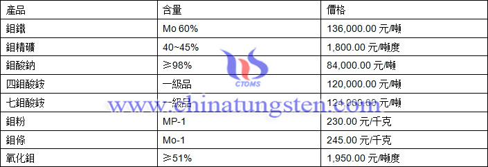 2018年8月2日鉬價格圖片