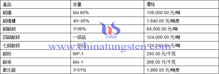 2018年8月10日鉬價格圖片