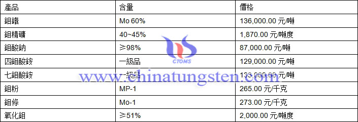 2018年8月29日鉬價格圖片