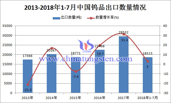 2013-2018年1-7月中國鎢品出口數量情況