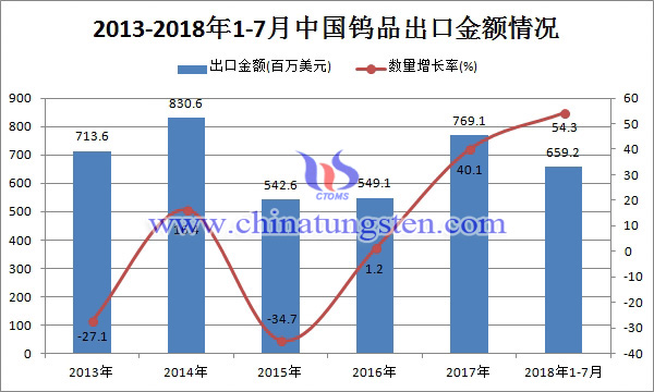 2013-2018年1-7月中國鎢品出口金額情況