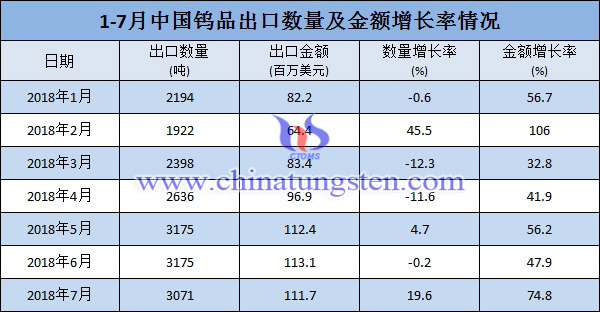 1-7月中國鎢品出口數量及金額增長率情況