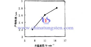 升溫速度對隔熱分散體用紫色氧化鎢粉體細微性的影響圖片