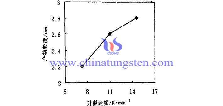 升溫速度對隔熱分散體用紫色氧化鎢粉體細微性的影響圖片