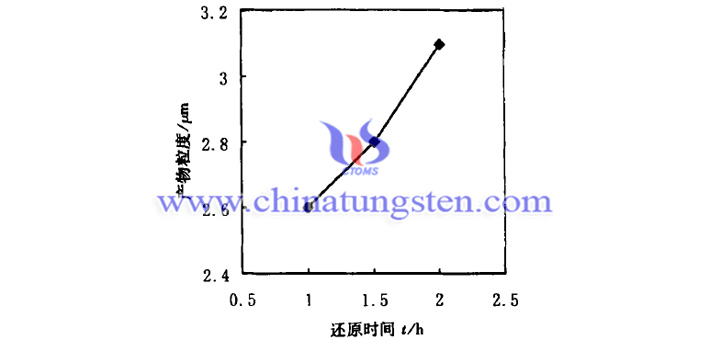 還原時間對隔熱分散體用紫色氧化鎢粉體細微性的影響圖片