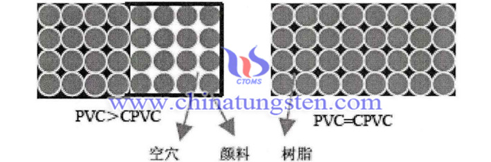 顏料體積濃度高於和等於臨界體積濃度的示意圖