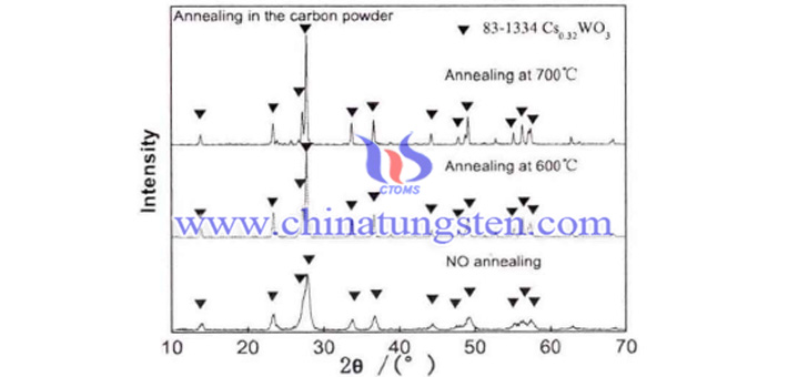 Cs0.33WO3粉體在碳粉還原氣氛下經不同溫度熱處理2h的XRD圖譜