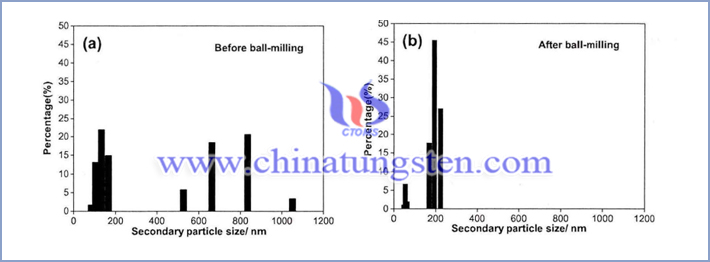 Cs0.33WO3粒子球磨前後細微性分佈圖，a是球磨前，b是球磨後