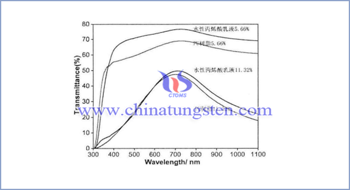 以水性丙烯酸乳液和聚氨酯樹脂為成膜物質不同Cs0.33WO3濃度塗層的可見光－近紅外光透過率曲線圖