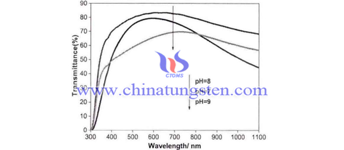 不同pH條件下Cs0.33WO3薄膜可見－近紅外光透過率圖片