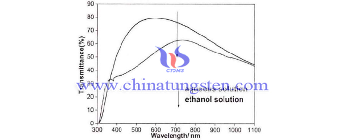 水和乙醇為溶劑分散Cs0.33WO3製備薄膜的可見－近紅外光透過率圖片