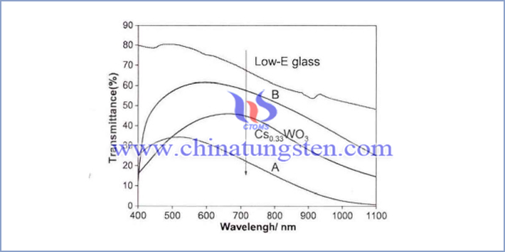 Cs0.33WO3塗層與透明隔熱塗料和Low-E玻璃的近紅外遮蔽性能表徵