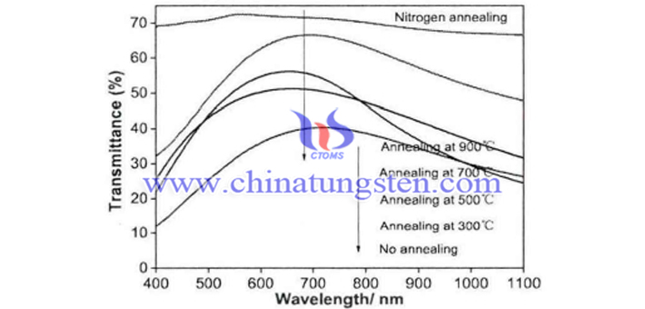 Cs0.33WO3粉體在氮氣氣氛下不同溫度熱處理2h製備薄膜的可見光－近紅外光遮蔽性能表徵