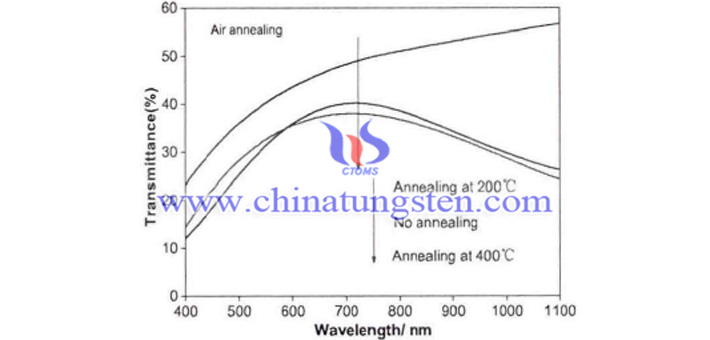 Cs0.33WO3粉體在空氣氣氛下經不同溫度熱處理2h粉體製備的薄膜的可見光-近紅外遮蔽性能表徵圖片