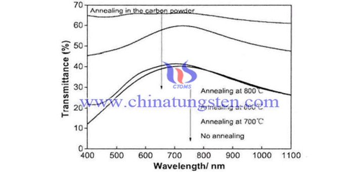 Cs0.33WO3粉體在碳粉氣氛下經不同溫度熱處理2h製備薄膜的可見光-近紅外遮蔽性能表徵