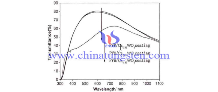 PVA/Cs0.33WO3、PVB/Cs0.33WO3、PVP/Cs0.33WO3塗層可見光－近紅外光透過率圖片