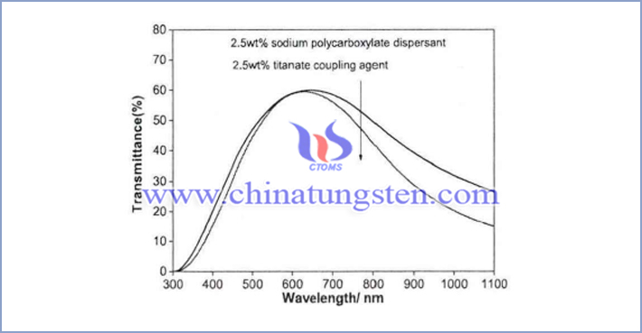 不同分散劑對Cs0.33WO3隔熱紙可見－近紅外光透過率的影響曲線圖