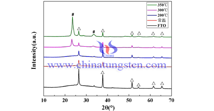 不同溫度下製備摻鈦氧化鎢電致變色薄膜的XRD圖譜