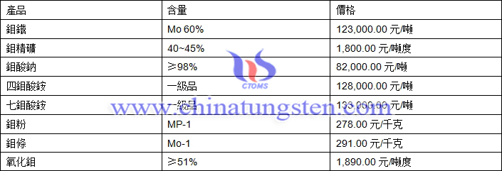 2019年4月30日鉬價格圖片