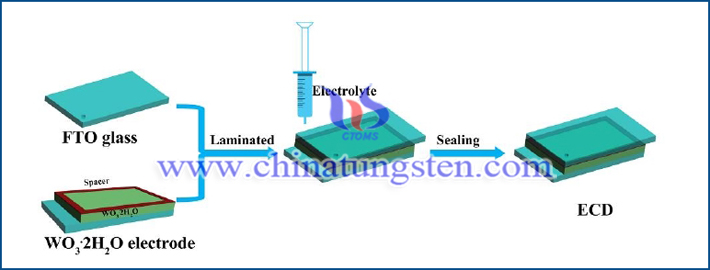 電致變色器件組裝流程示意圖