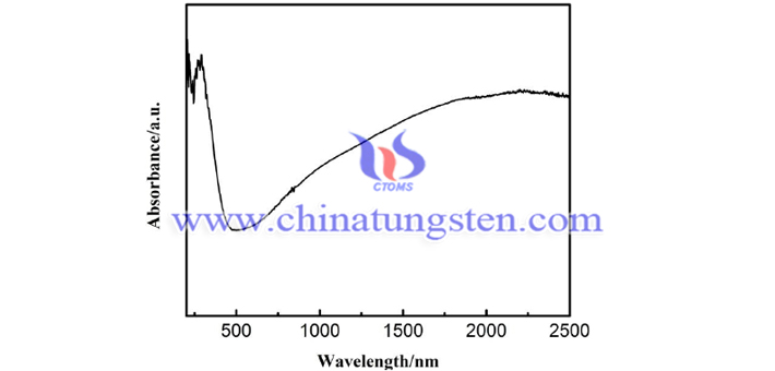 隔熱玻璃塗料用紫鎢的紫外-可見-近紅外吸收光譜圖