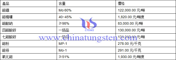 2019年7月5日鉬價格圖片