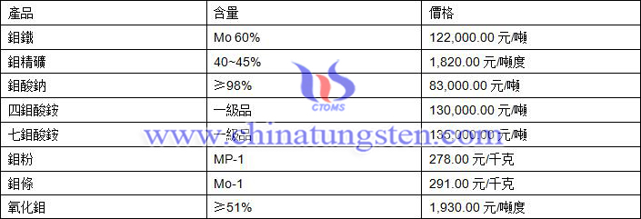 鉬價格圖片