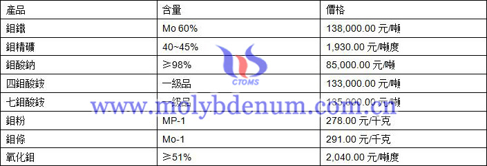 2019年7月30日鉬價格圖片