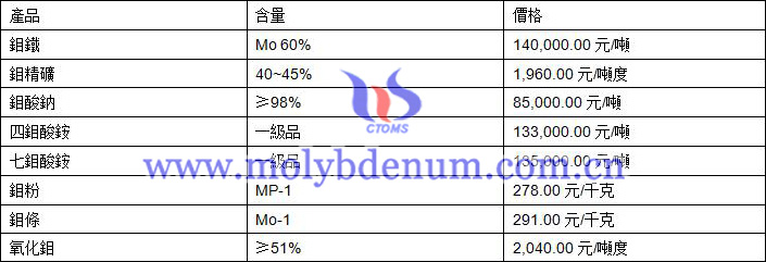 2019年7月31日鉬價格圖片