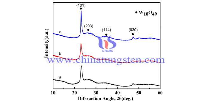 近紅外遮罩材料用氧化鎢納米球粒子XRD譜