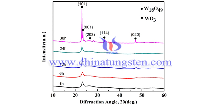 醇溶劑為乙醇時不同時間下透明隔熱納米粉體用氧化鎢納米球粒子的XRD衍射圖